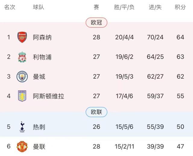 “四带二”将功补过，哈弗茨绝杀！阿森纳重回榜首