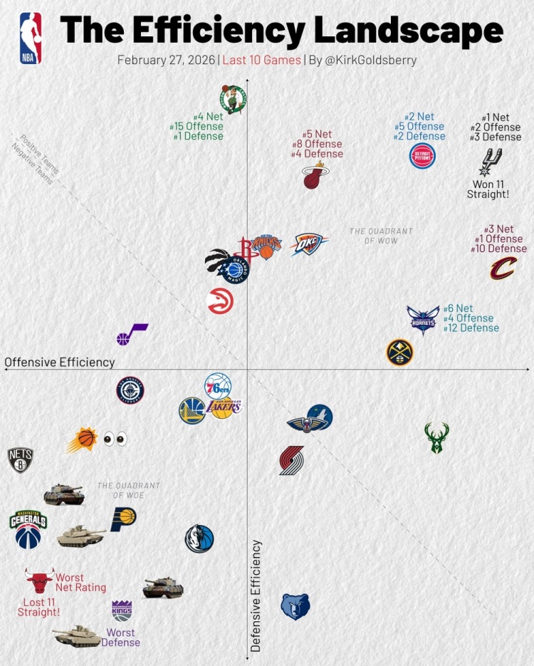 开云体育官网-近10战攻防：骑士进攻第1 马刺攻2防3&amp;净效率1 湖人&amp;勇士攻守皆弱